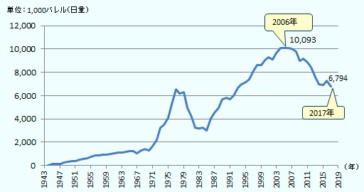 1943年には極めてわずかだった米国の原油輸入量は緩やかに上昇し1970年には日量130万バレル程度でした。1970年代には入り輸入量は急増し1977年には日量650万バレルを超えました。その後、原油輸入量は急減し1985年には日量300万バレルまで低下。しかし、その後は反転し、原油輸入量は再び上昇を続け、ピークである2006年には日量約1,010万バレルに達しました。 その後は減少に転じ、2017年には日量700万バレルを下回る水準まで輸入量は減少してきています。
