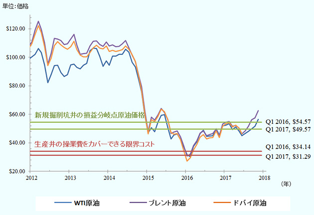 2016年第1四半期にバレル当たり55ドル程度だった新規開発油井の損益分岐点は、2017年第1四半期には50ドルを下回るレベルに到達しています。また、生産井の操業費をカバーできる限界コストも、2016年第1四半期のバレル当たり34ドルから、2017年第1四半期には31ドルまで下がっています。一方で、原油価格は2012年3月にピーク（ブレント原油125ドル、ドバイ原油122ドル、WTI原油106ドル）を付けた後も、高水準で推移していましたが、2014年後半から急落。 2016年初頭には、各油種ともバレル当たり30ドル程度まで低下しました。その後は回復基調にあり、2017年末には60ドル程度の水準まで回復しています。