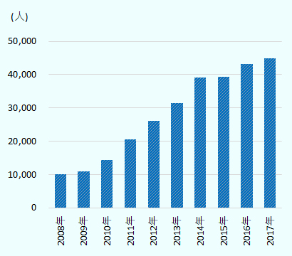 2008年は10075人、2009年は10926人、2010年は14352人、2011年は20586人、2012年は26085人、2013年は31505人、2014年39136人、2015年は39358人、2016年は43110人、2017年は44988人。