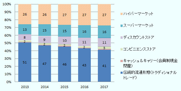 2013年、ハイパーマーケット26%、スーパーマーケット13%、ディスカウントストア8%、コンビニエンスストア2%、キャッシュ&キャリー(会員制現金問屋)1%未満、伝統的流通形態(トラディッショナルトレード)51%。 2014年、ハイパーマーケット26%、スーパーマーケット15%、ディスカウントストア9%、コンビニエンスストア2%、キャッシュ&キャリー(会員制現金問屋)1%未満、伝統的流通形態(トラディッショナルトレード)47%。 2015年、ハイパーマーケット27%、スーパーマーケット15%、ディスカウントストア10%、コンビニエンスストア2%、キャッシュ&キャリー(会員制現金問屋)1%未満、伝統的流通形態(トラディッショナルトレード)46%。 2016年、ハイパーマーケット27%、スーパーマーケット16%、ディスカウントストア11%、コンビニエンスストア2%、キャッシュ&キャリー(会員制現金問屋)1%未満、伝統的流通形態(トラディッショナルトレード)43%。 2017年、ハイパーマーケット27%、スーパーマーケット16%、ディスカウントストア11%、コンビニエンスストア3%、キャッシュ&キャリー(会員制現金問屋)1%未満、伝統的流通形態(トラディッショナルトレード)41%。