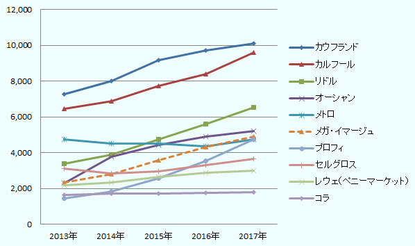 2013年から2017年までの外資系小売売上高を示す。全体として外資系小売の売上高は増加傾向。カウフランドが2013年から2017年まで1位をキープしており、2017年には100億レイを超えた。2位はカルフールであり、2013年から2017年まで2位をキープ。2017年時点での順位は、リドル、オーシャン、メトロ、メガ・イマージュ、プロフィ、セルグロス、レウェ(ペニーマーケット)、コラと続く。