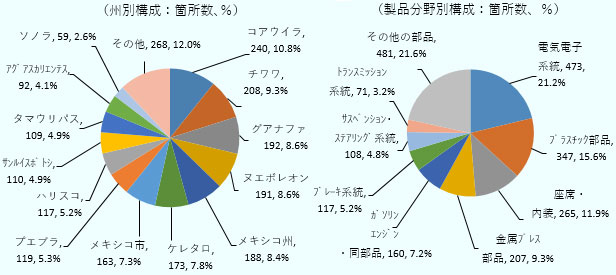 メキシコの自動車部品製造に関する全2,229の事業所について、州別と製品分野別に内訳を出した円グラフ。州別では、コアウイラ州が240ヵ所で全体の10.8％、チワワ州が208ヵ所で同9.3％、グアナファト州が192ヵ所で同8.6％、ヌエボレオン州が191ヵ所で同8.6％、メキシコ州が188ヵ所で同8.4％、ケレタロ州が173ヵ所で同7.8％、メキシコ市が163ヵ所で同7.3％、プエブラ州が119ヵ所で同5.3％、ハリスコ州が117ヵ所で同5.2％、サンルイスポトシ州が110ヵ所で同4.9％、タマウリパス州が109ヵ所で同4.9％、アグアスカリエンテス州が92ヵ所で同4.1％、ソノラ州が59ヵ所で同2.6％、その他が268ヵ所で同12.0％である。製品分野別では、電気電子系統が473ヵ所で同21.2％、プラスチック部品が347ヵ所で同15.6％、座席・内装が265ヵ所で同11.9％、金属プレス部品が207ヵ所で同9.3％、ガソリンエンジン・同部品が160ヵ所で同7.2％、ブレーキ系統が117ヵ所で同5.2％、サスペンション・ステアリング系統が108ヵ所で同4.8％、トランスミッション系統が71ヵ所で同3.2％、その他の部品が481ヵ所で同21.6％である。