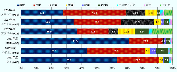 メキシコ（2016年度、2017年度の2年度分）、ブラジル（2017年度）、中国（2017年度）、インドネシア（2017年度）、タイ（2017年度）の5カ国において、輸送機器・同部品を製造する進出日系企業の部品・原材料の調達先の地域別構成比を比較した100％積み上げ棒グラフ。現地調達の比率は、2016年度のメキシコで27.5％、2017年度のメキシコで34.6％、2017年度のブラジルで36.9％、同中国で71.3％、同インドネシアで43.3％、同タイで63.1％。日本からの調達比率は2016年度のメキシコで41.8％、2017年度のメキシコで31.1％、2017年度のブラジルで20.8％、同中国で22.1％、同インドネシアで38.3％、同タイで27.9％。米国からの調達比率は2016年度のメキシコで12.5％、2017年度のメキシコで21.9％、2017年度のブラジルで6.3％、同中国で0.9％、同インドネシアで0％、同タイで0.2％。中国からの調達比率は2016年度のメキシコで7.8％、2017年度のメキシコで4.9％、2017年度のブラジルで11.2％、同インドネシアで3.7％、同タイで2.6％。韓国からの調達比率は2016年度のメキシコで0.3％、2017年度のメキシコで1.8％、2017年度のブラジルで0％、同中国で1.5％、同インドネシアで3.8％、同タイで0.5％。ASEANからの調達比率は2016年度のメキシコで1.8％、2017年度のメキシコで3.4％、2017年度のブラジルで8.9％、同中国で2.5％、同インドネシアで8.0％、同タイで3.4％。 