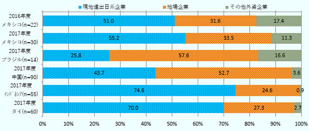 メキシコ（2016年度、2017年度の2年度分）、ブラジル（2017年度）、中国（2017年度）、インドネシア（2017年度）、タイ（2017年度）の5ヵ国において、輸送機器・同部品を製造する進出日系企業の部品・原材料の現地調達に占める調達先企業の資本国籍別内訳（構成比）を比較した100％積み上げ棒グラフ。現地進出日系企業からの調達比率は、2016年度のメキシコで51.0％、2017年度のメキシコで55.2％、2017年度のブラジルで25.8％、同中国で43.7％、同インドネシアで74.6％、同タイで70.0％。地場企業からの調達比率は2016年度のメキシコで31.6％、2017年度のメキシコで33.5％、2017年度のブラジルで57.6％、同中国で52.7％、同インドネシアで24.6％、同タイで27.3％。その他外資系企業からの調達比率は2016年度のメキシコで17.4％、2017年度のメキシコで11.3％、2017年度のブラジルで16.6％、同中国で3.6％、同インドネシアで0.9％、同タイで2.7％。