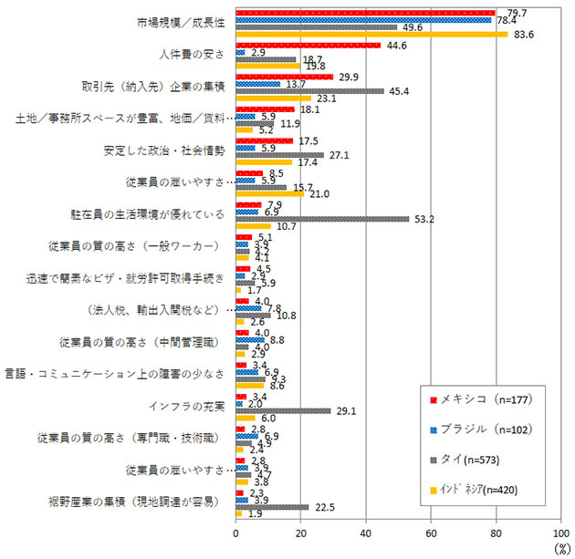 メキシコ、ブラジル、タイ、インドネシアの4ヵ国において、進出日系企業が投資環境上のメリットとして挙げる項目別の回答比率（複数回答）を比較する横棒グラフ。市場規模／成長性を挙げた進出日系企業の比率は、メキシコで79.7％、ブラジルで78.4％、タイで49.6％、インドネシアで83.6％。人件費の安さを挙げた日系企業の比率はメキシコで44.6％、ブラジルで2.9％、タイで18.7％、インドネシアで19.8％。取引先（納入先）企業の集積を挙げた企業の比率はメキシコで29.9％、ブラジルで13.7％、タイで45.4％、インドネシアで23.1％。土地／事務所スペースが豊富、地価／賃料の安さを挙げた企業の比率はメキシコで18.1％、ブラジルで5.9％、タイで11.9％、インドネシアで5.2％、安定した政治・社会情勢を挙げた企業の比率はメキシコで17.5％、ブラジルで5.9％、タイで27.1％、インドネシアで17.4％。従業委員の雇いやすさ（一般ワーカー、一般スタッフ・事務員等）を挙げた企業の比率はメキシコで8.5％、ブラジルで5.9％、タイで15.7％、インドネシアで21.0％。駐在員の生活環境が優れているを挙げた企業の比率はメキシコで7.9％、ブラジルで6.9％、タイで53.2％、インドネシアで10.7％、従業員の質の高さ（一般ワーカー）を挙げた企業の比率はメキシコで5.1％、ブラジルで3.9％、タイで4.2％、インドネシアで4.1％、迅速で簡素なビザ・就労許可取得手続きを挙げた企業の比率はメキシコで4.5％、ブラジルで2.9％、タイで5.9％、インドネシアで1.7％、税制面でのインセンティブを挙げた企業の比率はメキシコで4.0％、ブラジルで7.8％、タイで10.8％、インドネシアで2.6％、従業員の質の高さ（中間管理職）を挙げた企業の比率はメキシコで4.0％、ブラジルで8.8％、タイで4.0％、インドネシアで2.9％、言語・コミュニケーション上の障害の少なさを挙げた企業の比率はメキシコで3.4％、ブラジルで6.9％、タイで9.3％、インドネシアで8.6％、インフラの充実を挙げた企業の比率はメキシコで3.4％、ブラジルで2.0％、タイで29.1％、インドネシアで6.0％、従業員の質の高さ（専門職・技術職）を挙げた企業の比率はメキシコで2.8％、ブラジルで6.9％、タイで4.9％、インドネシアで2.4％、従業員の雇いやすさ（専門職・技術職、中間管理職等）を挙げた企業の比率はメキシコで2.8％、ブラジルで3.9％、タイで4.7％、インドネシアで3.8％、裾野産業の集積を挙げた企業の比率はメキシコで2.3％、ブラジルで3.9％、タイで22.5％、インドネシアで1.9％である。