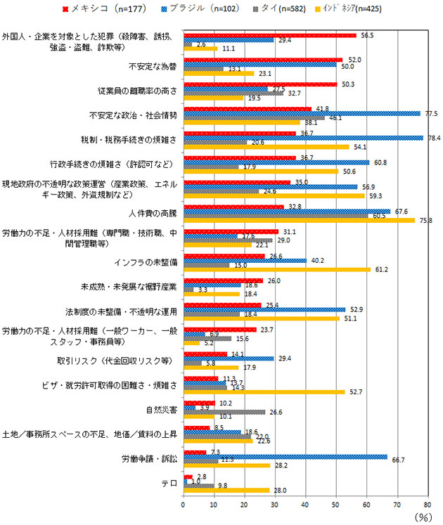 メキシコ、ブラジル、タイ、インドネシアの4ヵ国において、進出日系企業が投資環境面で感じるリスクとして挙げる項目別の回答比率（複数回答）を比較する横棒グラフ。外国人・企業を対象とした犯罪を挙げた進出日系企業の比率は、メキシコで56.5％、ブラジルで29.4％、タイで2.6％、インドネシアで11.1％。不安定な為替を挙げた企業の比率はメキシコで52.0％、ブラジルで50.0％、タイで13.1％、インドネシアで23.1％。従業員の離職率の高さを挙げた企業の比率はメキシコで50.3％、ブラジルで27.5％、タイで32.7％、インドネシアで19.5％。不安定な政治・社会情勢を挙げた企業の比率はメキシコで41.8％、ブラジルで77.5％、タイで46.1％、インドネシアで38.1％、税制・税務手続きの煩雑さを挙げた企業の比率はメキシコで36.7％、ブラジルで78.4％、タイで20.6％、インドネシアで54.1％、行政手続きの煩雑さ（許認可など）を挙げた企業の比率はメキシコで36.7％、ブラジルで60.8％、タイで17.9％、インドネシアで50.6％、現地政府の不透明な政策運営を挙げた企業の比率はメキシコで35.0％、ブラジルで56.9％、タイで24.6％、インドネシアで59.3％。人件費の高騰を挙げた企業の比率はメキシコで32.8％、ブラジルで67.6％、タイで60.5％、インドネシアで75.8％、労働力の不足・人材採用難（専門職・技術職、中間管理職等）を挙げた企業の比率はメキシコで31.1％、ブラジルで17.6％、タイで29.0％、インドネシアで22.1％、インフラの未整備を挙げた企業の比率はメキシコで26.6％、ブラジルで40.2％、タイで15.0％、インドネシアで61.2％、未成熟・未発展な裾野産業を挙げた企業の比率はメキシコで26.0％、ブラジルで18.6％、タイで3.3％、インドネシアで18.4％、法制度の未整備・不透明な運用を挙げた企業の比率はメキシコで25.4％、ブラジルで52.9％、タイで18.4％、インドネシアで51.1％、労働力の不足（一般ワーカー、一般スタッフ・事務員等）を挙げた企業の比率はメキシコで23.7％、ブラジルで6.9％、タイで15.6％、インドネシアで5.2％、取引リスク（代金回収リスク等）を挙げた企業の比率はメキシコで14.1％、ブラジルで29.4％、タイで5.8％、インドネシアで17.9％、ビザ・就労許可取得の困難さ・煩雑さを挙げた企業の比率はメキシコで11.3％、ブラジルで13.7％、タイで14.3％、インドネシアで52.7％、自然災害を挙げた企業の比率はメキシコで10.2％、ブラジルで3.9％、タイで26.6％、インドネシアで10.1％、土地／事務所スペースの不足、地価／賃料の上昇を挙げた企業の比率はメキシコで8.5％、ブラジルで18.6％、タイで22.0％、インドネシアで22.6％、労働争議・訴訟を挙げた企業の比率はメキシコで7.3％、ブラジルで66.7％、タイで11.3％、インドネシアで28.2％、テロを挙げた企業の比率はメキシコで2.8％、ブラジルで1.0％、タイで9.8％、インドネシアで28.0％である。