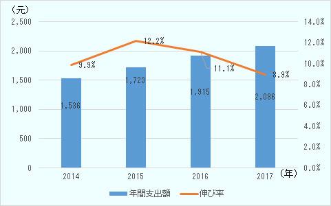 2014年は前年比9.9％増の1,536元、2015年は12.2％増の1,723元、2016年は11.1%増の1,915元、2017年は8.9％増の2,086元。 