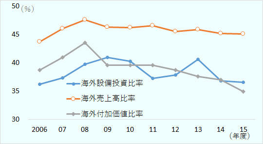 図は、米国の製造業企業の海外設備投資比率、海外売上高比率、海外付加価値比率をプロットしたもの。対象期間は2006～2015年度。単位は%。 海外設備投資比率は、2006年度の36.3%から2009年度に41.0%まで上昇、その後2011年度に37.3%まで低下。2013年度に再び40.6%に上昇するが、2015年度は36.6%。海外売上高比率は、2006年度の43.7%から2008年度に47.6%まで増加、その後緩やかに低下して2015年度は45.1%。海外付加価値比率は、2006年度の38.8%から2008年度の43.6%まで上昇、その後は2015年度の34.9%まで低下傾向が続く。