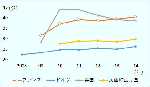 図は、フランス、ドイツ、英国、EU西欧13カ国の製造業企業の海外売上高比率をプロットしたもの。対象期間はフランスが2009～2014年、ドイツが2008-2014年、英国が2009～2014年、EU西欧13カ国が2010～2014年。単位は%。フランスは、2009年の31.5%から2014年の40.5%まで増加傾向。ドイツは、2008年の22.5%から2014年の26.3%まで増加傾向。英国は、2009年の28.5%から2010年に43.9%に急上昇するが、その後は2014年の38.6%まで低下。EU西欧13カ国は、2010年の27.7%から2014年の29.7%まで増加傾向。
