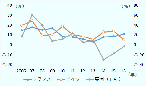 図は、フランス、ドイツ、英国の対外直接投資フローが各国の総固定資本形成に占める比率をプロットしたもの。全産業が対象。対象期間は2006～2016年。単位は%。フランスは、2006年の14.7%から2013年の3.3%まで低下傾向が続くが、その後反転し、2016年は10.8%。ドイツは、2006年の19.6%から2013年の5.7%まで低下傾向が続くが、その後2015年には13.9%まで上昇、2016年は5.0%に低下。 英国は、2006年の17.2%から2007年には60.7%に急上昇、その後、急速に低下し、2014年には△29.8%。2016年には△2.9%まで戻す。