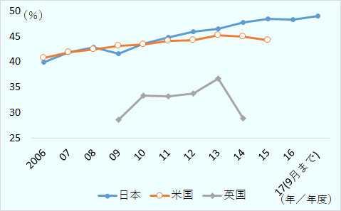 図は、日本、米国、英国の製造業企業の海外雇用比率をプロットしたもの。対象期間は日本が2006年から2016年、米国が2006年から2015年、英国が2009年から2014年。単位は%。日本は、2006年の40.0%から2017年1～9月期の49.0%まで上昇傾向が続く。米国は、2006年の40.8%から2013年の45.2%まで上昇傾向が続くが、その後微減して2015年は44.2%。英国は、2009年の28.7%から2013年の36.7%まで上昇するが、2014年は29.0%に低下。