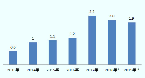 2013年0.6％、2014年1％、2015年1.1％、2016年1.2％、2017年2.2％、2018年*見込み2.0％、2019年*見込み1.9％。 