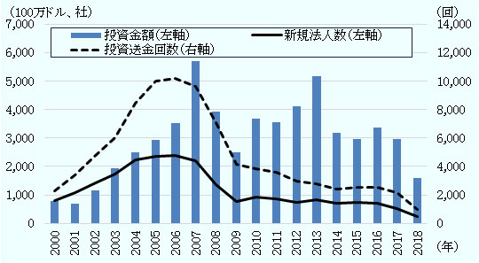 投資金額は、2000年の7億9,500万ドルから2007年に56億9,200万ドルまで急増しましたが、2008年以降は減少傾向にあり、2017年は29億6,400万ドル、2018年上半期は15億9,600万ドルにとどまっています。 新規法人数は、2000年の799社から2006年の2,391社まで増加しましたが、その後、減少傾向に転じ、2017年は533社、2018年上半期は241社にとどまっています。 投資送金回数は、2000年の2,293回から2006年には1万211回に増加しましたが、その後、減少傾向に転じ、2017年は2,186回、2018年上半期は1,003回にとどまっています。 