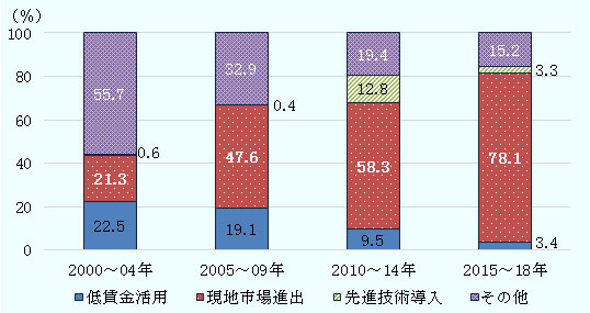 2000～2004年では「低賃金活用」22.5％、「現地市場進出」21.3％、「先進技術導入」0.6％、「その他」55.7％でした。ちなみに、「その他」は「輸出促進」「保護貿易対応」「第三国輸出」「資源開発」などです。 2005～2009年では、「低賃金活用」19.1％、「現地市場進出」47.6％、「先進技術導入」0.4％、「その他」32.9％でした。 2010～2014年では、「低賃金活用」9.5％、「現地市場進出」58.3％、「先進技術導入」12.8％、「その他」19.4％でした。 2015～2018年上半期では、「低賃金活用」3.4％、「現地市場進出」78.1％、「先進技術導入」3.3％、「その他」15.2％でした。 以上のように、「低賃金活用」の構成比が徐々に減少した半面、「現地市場進出」の構成比は大幅に増加しました。 