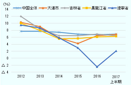 中国全体の国内総生産（GDP）成長率 2012年7.7％、2013年7.7％、2014年7.4％、2015年6.9％、2016年6.7％、2017年上半期6.9％。 東北三省の域内総生産（GRP）成長率　大連市　2012年10.3％、2013年9.0％、2014年5.8％、2015年4.2％、2016年6.5％、2017年上半期6.8％。 吉林省2012年12.0％、2013年8.3％、2014年6.5％、2015年6.5％、2016年6.9％、2017年上半期6.5％。 黒龍江省2012年10.0％、2013年8.0％、2014年5.6％、2015年5.7％、2016年6.1％、2017年上半期6.3％。 遼寧省2012年9.5％、2013年8.7％、2014年5.8％、2015年3.0％、2016年‐2.5％、2017年上半期2.1％ 