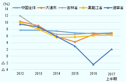 中国東北地域の概況と日系企業のビジネス動向 | 地域・分析