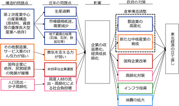 構造的問題としては第2次産業中心の産業構造（原材料、資源などの重厚長大型産業へ依存）、その他製造業、サービス業のけん引力が弱い、国有企業に依存、民営経済の発展が緩慢、人口流出・少子高齢化など、近年の問題点としては　生産過剰、市場価格低迷、需要減少、地下資源の枯渇（石油、石炭、鉄鉱石など）、景気を支える力が弱い、非効率な企業運営、高度人材の流出・高齢化による社会負担増などがある。 その影響により、企業の収益悪化、経済成長鈍化が生じている。 そこで政府の対策として、製造業の高度化、新たな中核産業の育成（産業構造調整）、国有企業改革、高齢化対策、インフラ投資、消費の拡大などが考えられており、それによって、東北経済の立て直しを図る。