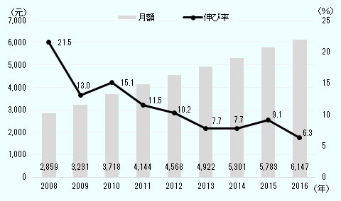 2008年月額2,859元、伸び率21.5％。2009年月額3,231元、伸び率13.0％。2010年月額3,718元、伸び率15.1％。2011年月額4,144元、伸び率11.5％。2012年月額4,568元、伸び率10.2％。 2013年月額4,922元、伸び率7.7％。 2014年月額5,301元、伸び率7.7％。2015年月額5,783元、伸び率9.1％。2016年月額6,147元、伸び率6.3％。