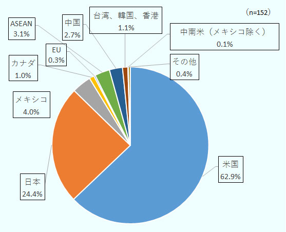 米国が62.9％、日本が24.4％、メキシコが4.0％、カナダが1.0％、EUが0.3％、ASEANが3.1％、中国が2.7％、台湾・韓国・香港が1.1％、メキシコ除く中南米が0.1％、その他が0.4％。 