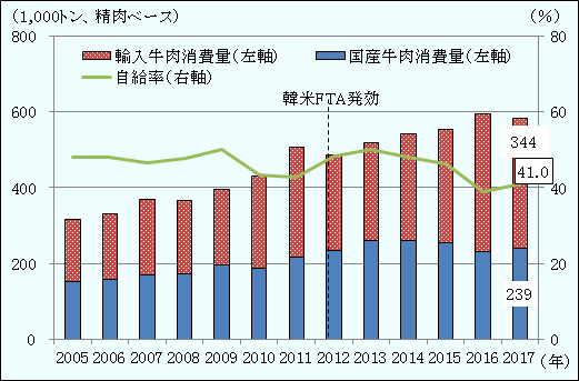 国産牛肉の消費量は2014年まで増加傾向にありましたが、2015年以降は頭打ちです。2017年の消費量は23万9,000トンでした。 輸入牛肉の消費量は増加傾向にあり、2017年に34万4,000トンになりました。 総消費量に占める国産牛肉消費量の割合である自給率は、2015年までは50％弱の水準で推移してきましたが、2016年に低下しました。2017年は41.0％でした。 