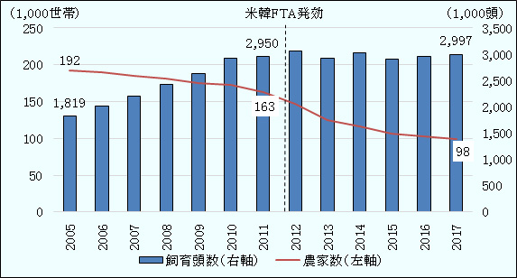 韓牛・肉牛の農家数は2005年の19万2,000世帯から2011年に16万3,000世帯に減少していましたが、米韓FTA発効以降、減少速度が速まり、2017年には9万8,000世帯になりました。 韓牛・肉牛の飼育頭数は2005年181万9,000頭から2011年に295万頭に増加しましたが、米韓FTA発効以降は横ばいで、2017年299万7,000頭になりました。