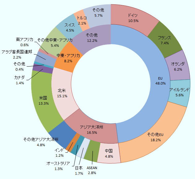 地域別では、EU48.0％、アジア大洋州16.5％、北米15.1％、中東・アフリカ8.2％、その他12.2％。国別では、ドイツ10.5％、フランス7.4％、オランダ6.2％、アイルランド5.6％、その他EU18.2％、中国4.8％、ASEAN2.8％、日本1.7％、オーストラリア1.3％、インド1.2％、その他アジア大洋州4.8％、米国13.3％、カナダ1.4％、その他0.4％、アラブ首長国連邦2.2％、南アフリカ0.6％、その他中東・アフリカ5.4％、スイス4.5％、トルコ2.1％、その他5.7％。 