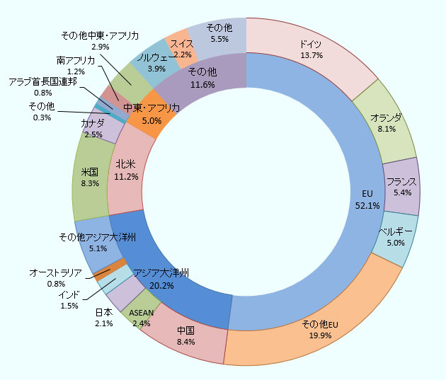 地域別では、EU52.1％、アジア大洋州20.2％、北米11.2％、中東・アフリカ5.0％、その他11.6％。国別では、ドイツ13.7％、オランダ8.1％、フランス5.4、ベルギー5.0％、その他EU19.9％、中国8.4％、ASEAN2.4％、日本2.1％、インド1.5、オーストラリア0.8％、その他アジア大洋州5.1％、米国8.3％、カナダ2.5％、その他0.3％、アラブ首長国連邦0.8％、南アフリカ1.2％、その他中東・アフリカ2.9％、ノルウェー3.9％、スイス2.2％、その他5.5％。 