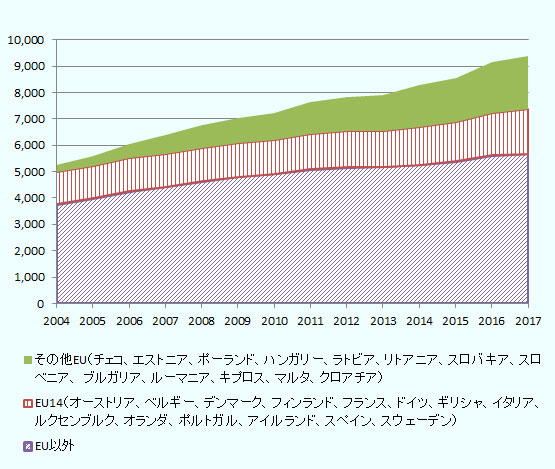 英国民の推移は2004年53907、2005年54037、2006年53986、2007年54102、2008年54225、2009年54415、2010年54699、2011年54787、2012年55042、2013年55309、2014年55375、2015年55642、2016年55554、2017年55777。EU14（オーストリア、ベルギー、デンマーク、フィンランド、フランス、ドイツ、ギリシャ、イタリア、ルクセンブルク、オランダ、ポルトガル、アイルランド、スペイン、スウェーデン）移民の推移は、2004年1221、2005年1209、2006年1246、2007年1258、2008年1267、2009年1272、2010年1280、2011年1327、2012年1376、2013年1374、2014年1456、2015年1501、2016年1596、2017年1686。その他EU移民の推移は、2004年271、2005年375、2006年532、2007年729、2008年869、2009年944、2010年1,034、2011年1,237、2012年1,276、2013年1,369、2014年1,570、2015年1,681、2016年1,940、2017年2,019。EU以外の移民の推移は、2004年3767、2005年3996、2006年4256、2007年4421、2008年4633、2009年4806、2010年4920、2011年5097、2012年5170、2013年5178、2014年5252、2015年5387、2016年5616、2017年5677。 