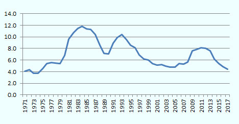 1971年から2017年までの時系列で失業率の推移。 4.1、4.3、3.7、3.7、4.5、5.4、5.6、5.5、5.4、6.8、9.6、10.7、11.5、11.8、11.4、11.3、10.4、8.6、7.2、7.1、8.9、9.9、10.4、9.5、8.6、8.1、6.9、6.2、6.0、5.4、5.1、5.2、5.0、4.8、4.8、5.4、5.3、5.7、7.6、7.9、8.1、8.0、7.6、6.2、5.4、4.9、4.4。 