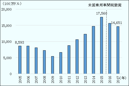 対米自動車輸出は2005年の85億9,300万ドルから2015年には175億6,000万ドルに増加しました。しかし、米国の乗用車関税が撤廃された2016年以降、対米自動車輸出は減少し、2017年には146億5,100万ドルになりました。