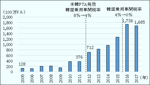 韓国の米国からの自動車輸入は、2005年1億2,800万ドル、2011年3億7,600万ドルでしたが、韓国の乗用車関税率が8％から4％に引き下げられた2012年に7億1,200万ドル、4％の関税が撤廃された2016年に17億3,600万ドルに増加しました。2017年は16億8,500万ドルでした。 