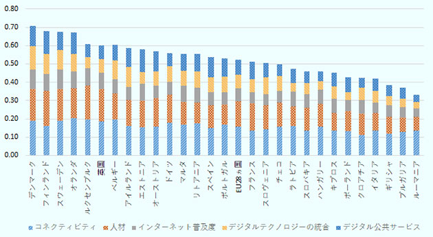 デンマークのコネクティビティは0.19、人材は 0.17、インターネット普及度は 0.11、デジタルテクノロジーの統合は0.12、デジタル公共サービスは0.11、合計値は 0.71 、フィンランドのコネクティビティは0.16、人材は 0.19、インターネット普及度は 0.09 、デジタルテクノロジーの統合は0.11、デジタル公共サービスは 0.12、合計値は 0.68 、スウェーデンのコネクティビティは0.19 、人材は 0.17、インターネット普及度は 0.11、デジタルテクノロジーの統合は 0.11、デジタル公共サービスは 0.10、合計値は 0.67 、オランダのコネクティビティは0.20 、人材は 0.16、インターネット普及度は 0.09 、デジタルテクノロジーの統合は0.10 、デジタル公共サービスは0.12、合計値は 0.67 、ルクセンブルクのコネクティビティは0.20 、人材は 0.18、インターネット普及度は 0.10 、デジタルテクノロジーの統合は0.06、デジタル公共サービスは 0.07、合計値は 0.61 、英国のコネクティビティは0.19 、人材は 0.18 、インターネット普及度は0.09 、デジタルテクノロジーの統合は0.07 、デジタル公共サービスは0.07、合計値は 0.60 、ベルギーのコネクティビティは0.19 、人材は 0.14 、インターネット普及度は0.08、デジタルテクノロジーの統合は0.10 、デジタル公共サービスは0.09、合計値は 0.61 、アイルランドのコネクティビティは0.16 、人材は 0.14 、インターネット普及度は0.07、デジタルテクノロジーの統合は0.11、デジタル公共サービスは 0.10、合計値は 0.59 、エストニアのコネクティビティは0.16、人材は 0.14、インターネット普及度は 0.09、デジタルテクノロジーの統合は0.06 、デジタル公共サービスは0.13 、合計値は 0.58 、オーストリアのコネクティビティは0.16 、人材は 0.16 、インターネット普及度は0.07、デジタルテクノロジーの統合は0.08、デジタル公共サービスは 0.11 、合計値は 0.57 、ドイツのコネクティビティは0.18 、人材は 0.15 、インターネット普及度は0.07 、デジタルテクノロジーの統合は0.09 、デジタル公共サービスは0.07 、合計値は 0.56 、マルタのコネクティビティは0.17 、人材は 0.12、インターネット普及度は 0.09、デジタルテクノロジーの統合は 0.08 、デジタル公共サービスは0.09、合計値は 0.55 、リトアニアのコネクティビティは0.18、人材は 0.11、インターネット普及度は 0.08、デジタルテクノロジーの統合は 0.09 、デジタル公共サービスは 0.09 、合計値は 0.55 、スペインのコネクティビティは0.15 、人材は 0.13、インターネット普及度は 0.07 、デジタルテクノロジーの統合は0.08、デジタル公共サービスは 0.11、合計値は 0.54 、ポルトガルのコネクティビティは0.17 、人材は 0.11、インターネット普及度は 0.07、デジタルテクノロジーの統合は 0.09、デジタル公共サービスは 0.10、合計値は 0.53 、EU28ヵ国平均のコネクティビティは0.16、人材は 0.14 、インターネット普及度は0.07、デジタルテクノロジーの統合は 0.07、デジタル公共サービスは 0.08、合計値は 0.52 、フランスのコネクティビティは0.14 、人材は 0.15 、インターネット普及度は0.06 、デジタルテクノロジーの統合は0.07、デジタル公共サービスは 0.10 、合計値は 0.51 、スロヴェニアのコネクティビティは0.14 、人材は 0.13 、インターネット普及度は0.06 、デジタルテクノロジーの統合は0.09、デジタル公共サービスは 0.08、合計値は 0.51 、チェコのコネクティビティは0.16 、人材は 0.13 、インターネット普及度は0.06、デジタルテクノロジーの統合は 0.08 、デジタル公共サービスは0.07、合計値は 0.50 、ラトビアのコネクティビティは0.16 、人材は 0.11、インターネット普及度は 0.08 、デジタルテクノロジーの統合は0.05 、デジタル公共サービスは0.08、合計値は 0.47 、スロバキアのコネクティビティは0.14 、人材は 0.13、インターネット普及度は 0.07、デジタルテクノロジーの統合は 0.06、デジタル公共サービスは 0.06、合計値は 0.46 、ハンガリーのコネクティビティは0.16 、人材は 0.12、インターネット普及度は 0.08、デジタルテクノロジーの統合は 0.05 、デジタル公共サービスは0.05、合計値は 0.46 、キプロスのコネクティビティは0.14 、人材は 0.10、インターネット普及度は 0.08 、デジタルテクノロジーの統合は0.07 、デジタル公共サービスは 0.08 、合計値は 0.45 、ポーランドのコネクティビティは0.13、人材は 0.11、インターネット普及度は 0.06 、デジタルテクノロジーの統合は0.04 、デジタル公共サービスは0.08 、合計値は 0.43 、クロアチアのコネクティビティは0.11、人材は 0.11 、インターネット普及度は0.08、デジタルテクノロジーの統合は 0.07 、デジタル公共サービスは0.05 、合計値は 0.43 、イタリアのコネクティビティは0.13、人材は 0.10、インターネット普及度は 0.05、デジタルテクノロジーの統合は 0.07、デジタル公共サービスは 0.07 、合計値は 0.42 、ギリシャのコネクティビティは0.12、人材は 0.09 、インターネット普及度は0.06 、デジタルテクノロジーの統合は0.05 、デジタル公共サービスは0.06、合計値は 0.38 、ブルガリアのコネクティビティは0.13、人材は 0.08、インターネット普及度は 0.06、デジタルテクノロジーの統合は 0.04、デジタル公共サービスは 0.06、合計値は 0.37 、ルーマニアのコネクティビティは0.14、人材は 0.08、インターネット普及度は 0.04 、デジタルテクノロジーの統合は0.04 、デジタル公共サービスは0.04、合計値は 0.33 であった。 