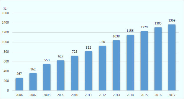 2006年は267社、2007年は362社、2008年は550社、2009年は627社、2010年は725社、2011年は812社、2012年は926社、2013年は1038社、2014年は1156社、2015年は1229社、2016年は1305社、2017年は1369社。ただし、2006年は1月、2007年は2月、その他は各年10月時点。2014年と2013年の企業数は2015年調査時の修正値。 