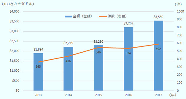 2013年18億9,400万Cドル、365件、2014年22億1,900万Cドル、436件、2015年22億9,000万Cドル、546件、2016年32億800万Cドル、534件、2017年35億3,900万Cドル、592件 