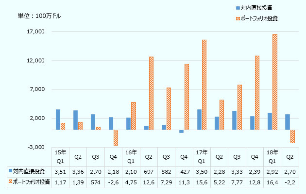 対内直接投資の2015年第1四半期は35億1,400万ドル、第2四半期は33億6,100万ドル、第3四半期は27億200万ドル、第4四半期は21億8,200万ドル、2016年第1四半期は21億800万ドル、第2四半期は6億9,700万ドル、第3四半期は8億8,200万ドル、第4四半期は－4億2,700万ドル、2017年第1四半期は35億800万ドル、第2四半期は22億8,900万ドル、第3四半期は33億3,100万ドル、第4四半期は23億9,000万ドル、2018年第1四半期は29億2,500万ドル、第2四半期は27億400万ドル。ポートフォリオ投資の2015年第1四半期は11億7,600万ドル、第2四半期は13億9,000万ドル、第3四半期は5億7,400万ドル、第4四半期は－26億1,000万ドル、2016年第1四半期は47億5,900万ドル、第2四半期は126億2,900万ドル、第3四半期は72億9,700万ドル、第4四半期は113億6,800万ドル、2017年第1四半期は156億300万ドル、第2四半期は52億2,700万ドル、第3四半期は77億7,600万ドル、第4四半期は128億1,800万ドル、2018年第1四半期は164億7,200万ドル、第2四半期は－22億2,000万ドルとなっている。 