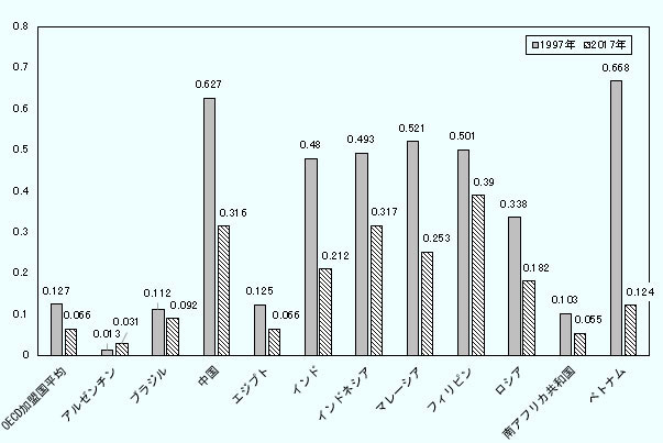 OECD加盟国平均、1997年0.127、2017年0.066。アルゼンチン、1997年0.013、2017年0.031。ブラジル、1997年0.112、2017年0.092。中国、1997年0.627、2017年0.316。エジプト、1997年0.125、2017年0.066。インド、1997年0.48、2017年0.212。インドネシア、1997年0.493、2017年0.317。マレーシア、1997年0.521、2017年0.253。フィリピン、1997年0.501、2017年0.39。ロシア、1997年0.338、2017年0.182。南アフリカ共和国、1997年0.103、2017年0.055。ベトナム、1997年0.668、2017年0.124。 