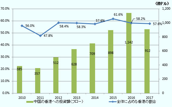 対香港の直接投資額は2010年が385億521万ドル、2011年が356億5,484万ドル、2012年が512億3,844万ドル、2013年が628億2,378万ドル、2014年が708億6,730万ドル、2015年が897億8,978万ドル、2016年が1,142億3,259万ドルと1,000億ドルを突破した。2017年は911億5,300万ドルと、6年ぶりに減少に転じた。香港の構成比は2010年が56％、2011年が47.8％、2012年が58.4％、2013年が58.3％、2014年が57.6％、2015年が61.6％、2016年が58.2％、2017年が57.6％となった。2015年をピークに2016～2017年にかけて2年連続で減少した。 