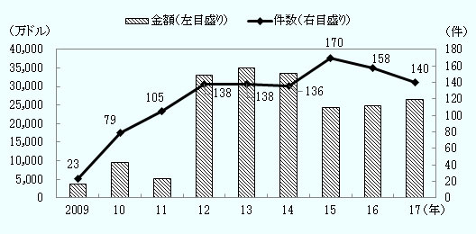 中国の対台湾直接投資の金額（左目盛り）は2009年3,749万ドル、2010年9,435万ドル、2011年5,163万ドル、2012年3億3,158万ドル、2013年3億4,948万ドル、2014年3億3,463万ドル、2015年2億4,407万ドル、2016年2億4,763万ドル、2017年2億6,571万ドル。 件数（右目盛り）は2009年23件、2010年79件、2011年105件、2012年138件、2013年138件、2014年136件、2015年170件、2016年158件、2017年140件。 