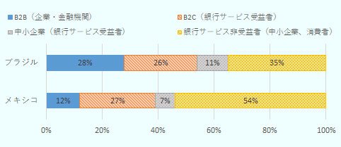 ブラジルでは、企業や金融機関などB2B分野をターゲットとする企業の比率が全体の28％、銀行サービス受益者である消費者をターゲットとするB2C分野の企業が26％、銀行サービス受益者である中小企業をターゲットとする企業が11％、銀行サービスを受けていない中小企業や消費者をターゲットする企業が35％。メキシコでは、B2B分野（企業・金融機関）が12％、B2C分野（銀行サービス受益者）が27％、中小企業（銀行サービス受益者）向けが7％、銀行サービス非受益者（中小企業、消費者）向けが54％。 