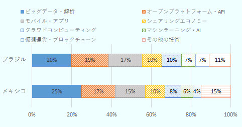 ブラジルでは、ビックデータ・解析が20％、オープンプラットフォーム・APIが19％、モバイル・アプリが17％、シェアリングエコノミーが10％、クラウドコンピューティングが10％、マシンラーニング・AIが7％、仮想通貨・ブロックチェーンが7％、その他の技術が11％。メキシコでは、ビックデータ・解析が25％、オープンプラットフォーム・APIが17％、モバイル・アプリが15％、シェアリングエコノミーが10％、クラウドコンピューティングが8％、マシンラーニング・AIが6％、仮想通貨・ブロックチェーンが4％、その他の技術が15％。 