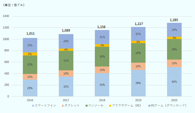 2016年の世界のゲームの市場規模は1,011億ドルであった。2020年には市場規模が1,285億ドルまで拡大するとされており、今後とも全世界のゲームの市場規模は拡大していくとみられている。