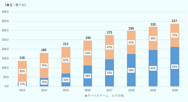 中国のゲーム市場は急速に拡大している。2013年のゲーム市場規模は138億ドル程度であったが、2016年には246億ドルへと急速に拡大した。2020年には市場規模が337億ドルまで拡大すると予測されている。また、モバイルゲームのシェアの大きさを特徴に挙げられる。2016年の中国のモバイルゲームの市場規模は中国のゲーム市場全体の46％を占めた。中国のモバイルゲーム市場規模は今後とも拡大していくとされ、2020年には中国の市場全体の63％を占めると予測されている。