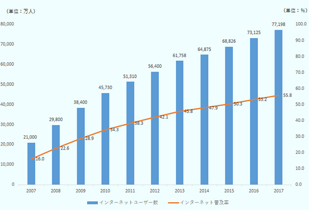 携帯電話端末でモバイルゲームを行うユーザーは増加している。2017年の中国のインターネットユーザーは7億7,198万人であった。普及率も上昇を続けている。