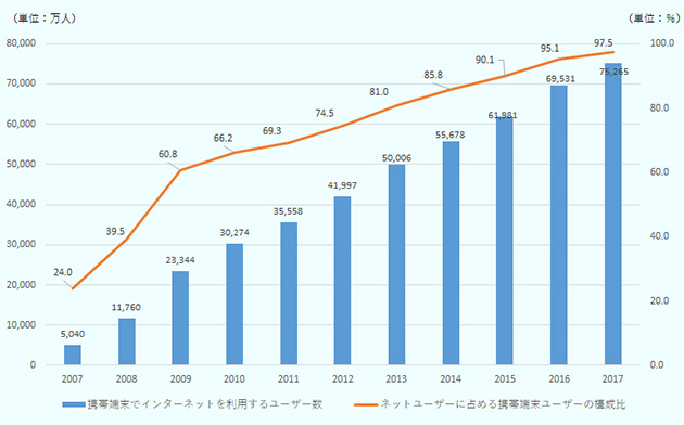 インターネットユーザーの内、スマートフォンなどの携帯端末でインターネットを利用するユーザーも増加している。2017年のスマートフォンなどの携帯端末でインターネットを利用するユーザーは前年同期比8.3%増の7億5,265万人となり、インターネットユーザーの97.5%を占めた。