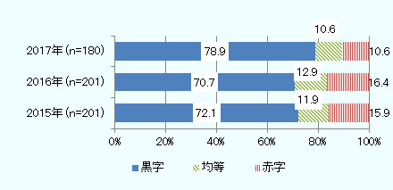 2017年の営業利益見通し(回答数180社)。黒字が78.9%、均等が10.6%、赤字が10.6%、2016年は回答数201社。黒字が70.7%、均等が12.9%、赤字が16.4%。2015年は回答数201社。黒字が72.1%、均等が11.9%、赤字が15.9%。