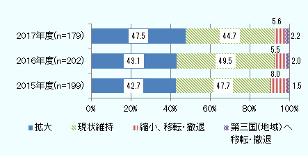 今後1~2年の事業展開の方向性。2017年は回答数179社。拡大が47.5%、現状維持が44.7%、縮小・移転・撤退が5.6%、第三国(地域)への移転・撤退が2.2%。2016年は回答数202社。拡大が43.1%、現状維持が49.5%、縮小・移転・撤退が5.5%、第三国(地域)への移転・撤退が2.0%。2015年は回答数199社。拡大が42.7%、現状維持が47.7%、縮小・移転・撤退が8.0%、第三国(地域)への移転・撤退が1.5%。