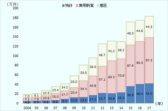 2004年から2017年にかけて増加傾向にある。2017年の中国における専利登録件数は183万6,434件、うち特許が42万件、実用新案が97万3,000件、意匠が44万3,000件となった。 