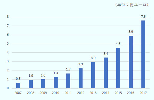 2007年0.6億ユーロ、2008年1億ユーロ、2009年1億ユーロ、2010年1.3億ユーロ、2011年1.7億ユーロ、2012年2.3億ユーロ、2013年3億ユーロ、2014年3.4億ユーロ、2015年4.6億ユーロ、2016年5.9億ユーロ、2017年7.6億ユーロ。