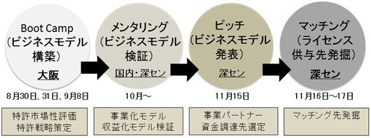 4段階で事業を実施 第1段階:Boot Camp(ビジネスモデル構築、大阪市、8月30日、31日、9月8日、特許市場性評価、特許戦略策定) 第2段階:メンタリング(ビジネスモデル検証、国内・深セン市、10月~、事業化モデル、収益化モデル検証)。 第3段階:ピッチ(ビジネスモデル発表、深セン市、11月15日)、事業パートナー、資金調達先選定)。 第4段階:マッチング(ライセンス供与先発掘、深セン市、11月16日~17日、マッチング先発掘)。