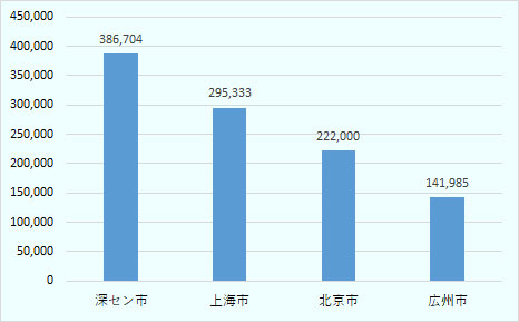 深セン市、386,704。上海市、295,333。北京市、222,000。広州市、141,985。